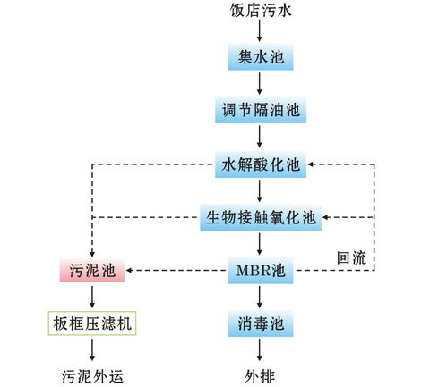 佛山污水處理廠家 為食品企業量身打造高效化污水凈化工程與設備解決方案